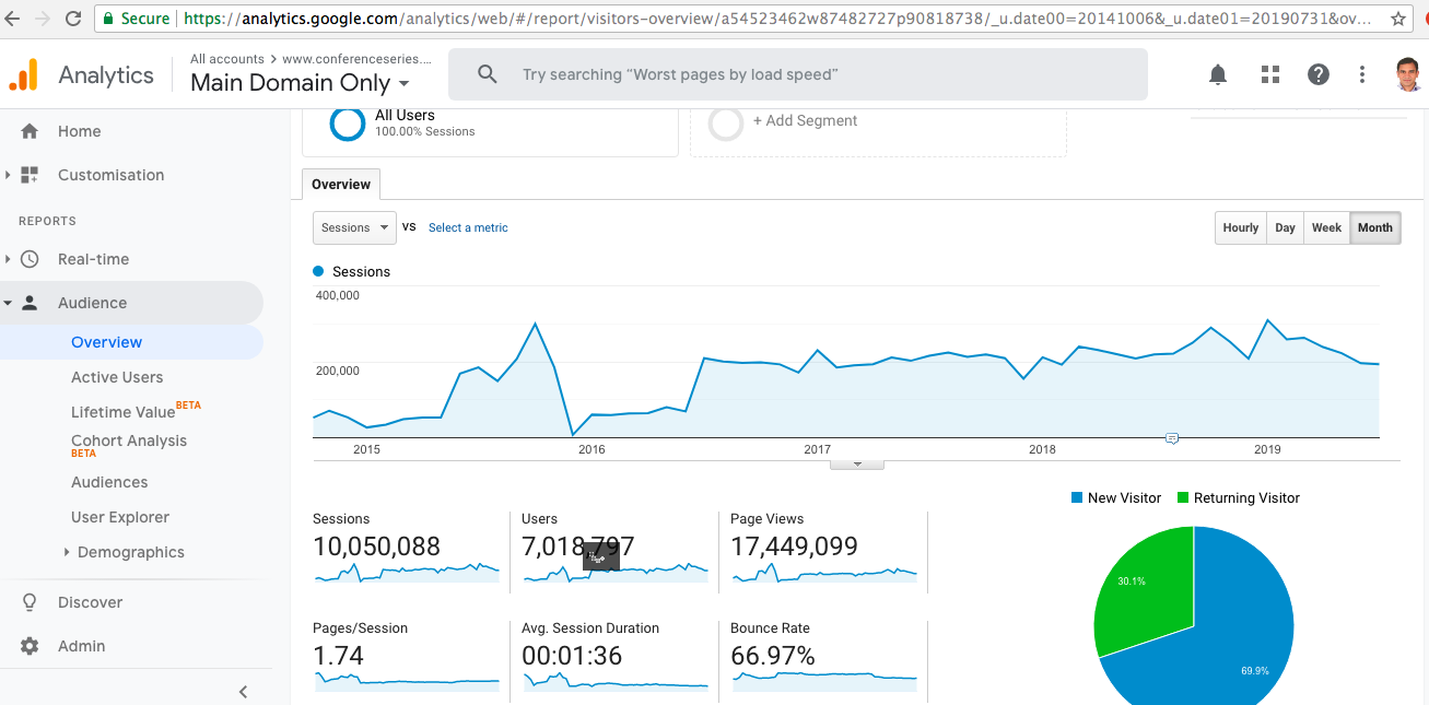 Visitor Analysis Report